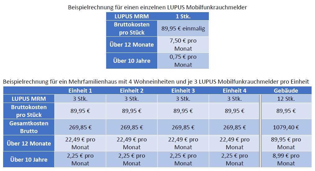Rauchwarnmelder kaufen LUPUS - konkrete Beispielrechnung